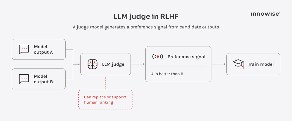 LLM judge creates a preference signal for RLHF training.
