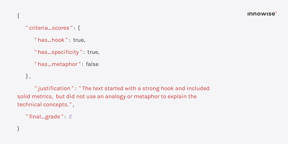 Example of a structured JSON response from an LLM judge with criteria scores, justification, and final grade