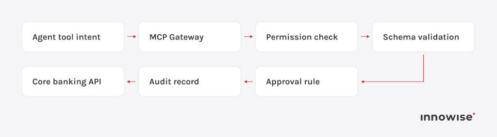 MCP gateway process for validating permissions, schemas, approvals, and audit records.