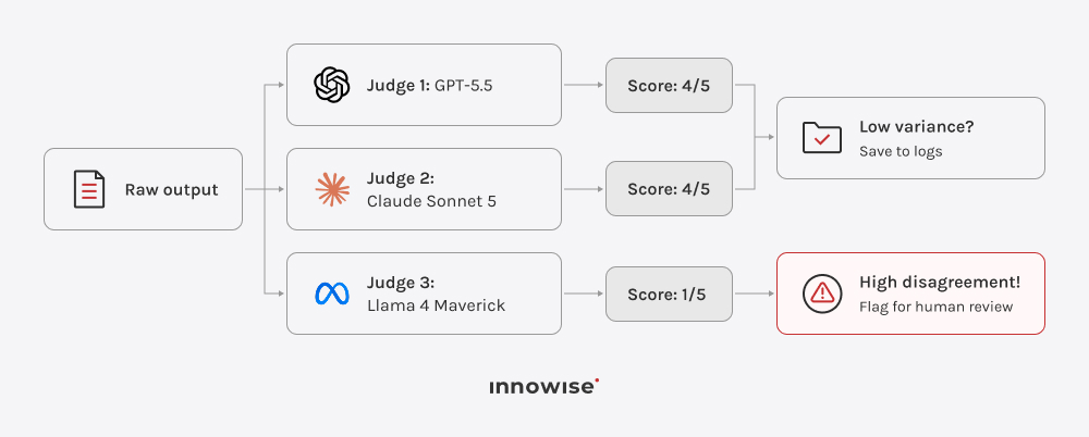 Three judge models score the same output and flag major disagreement for human review.