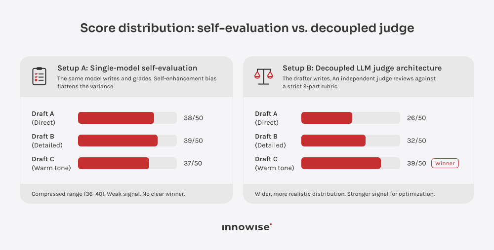 A chart comparing compressed self-evaluation scores with wider scores from a separate LLM judge.