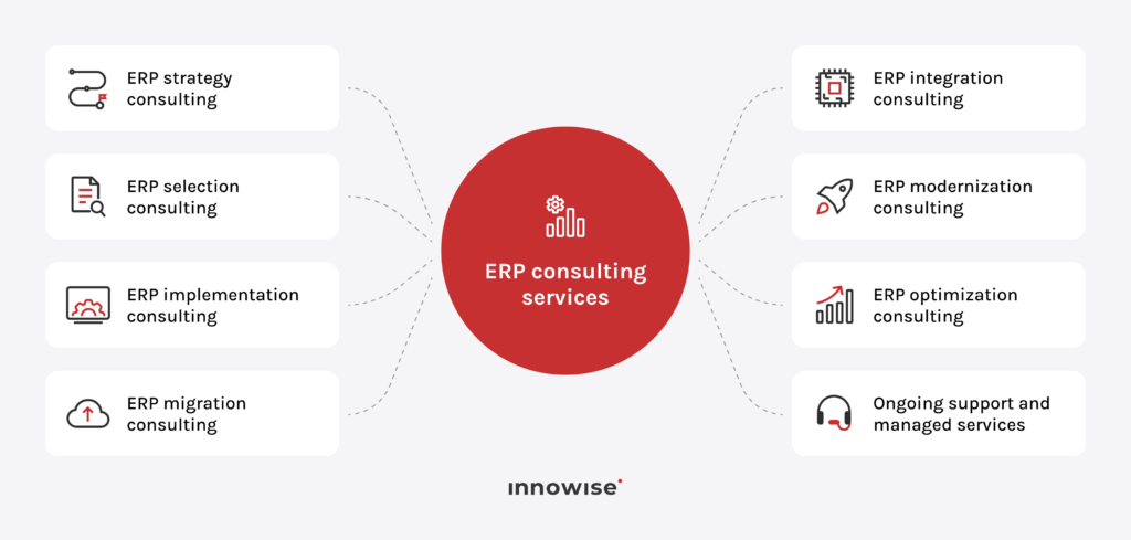 Overview of ERP consulting services, including implementation, modernization, integration, and managed support