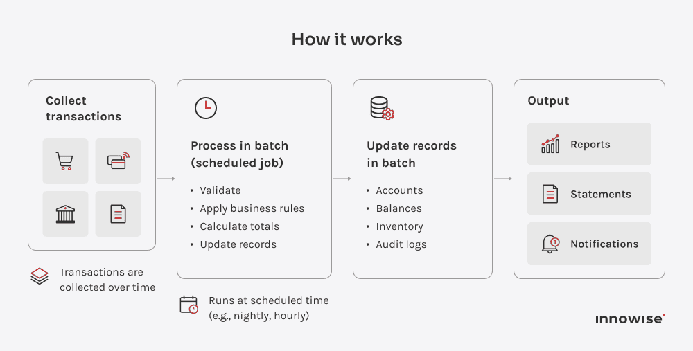 Batch TPS workflow collecting transactions, processing them on schedule, updating records, and producing reports.