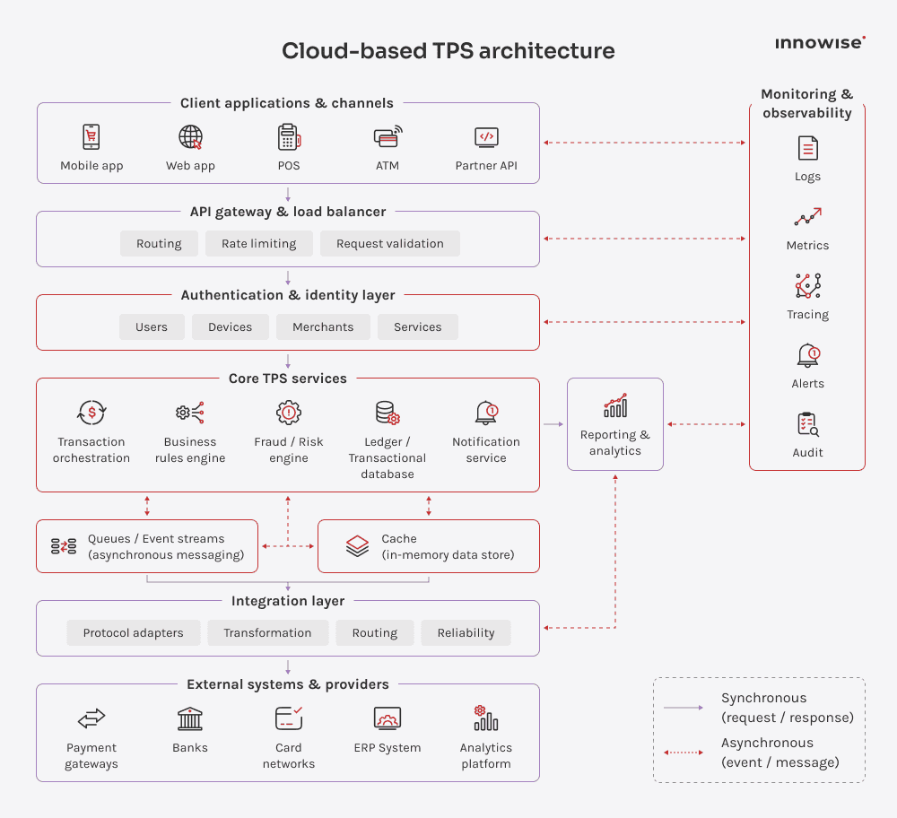 Cloud TPS architecture linking user channels, core services, databases, integrations, analytics, and monitoring.