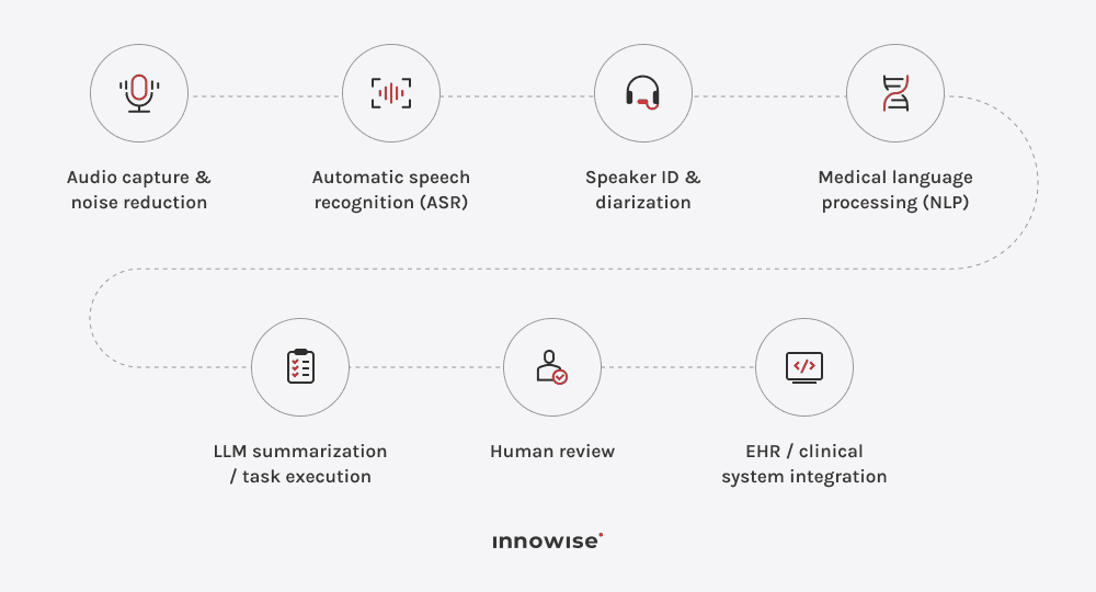 The healthcare voice recognition pipeline