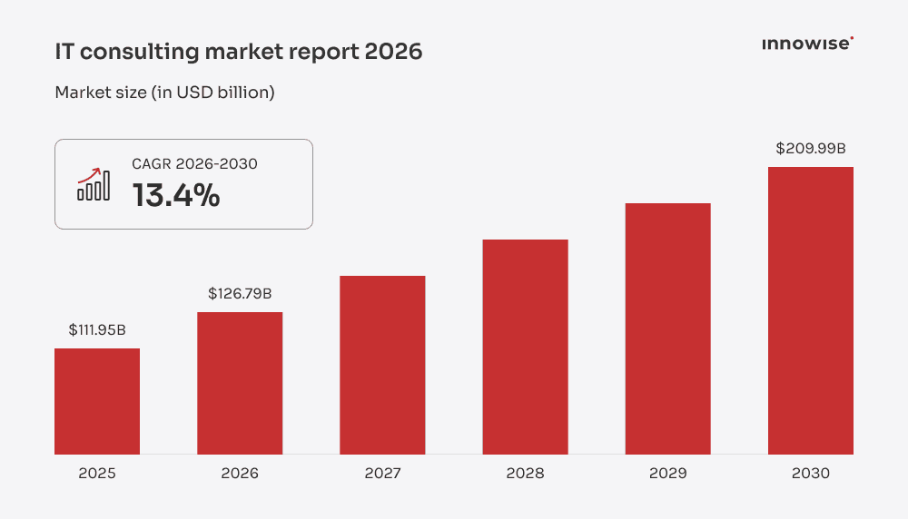 IT consulting market growth from $111.95 billion in 2025 to $209.99 billion in 2030, with a 13.4% CAGR.