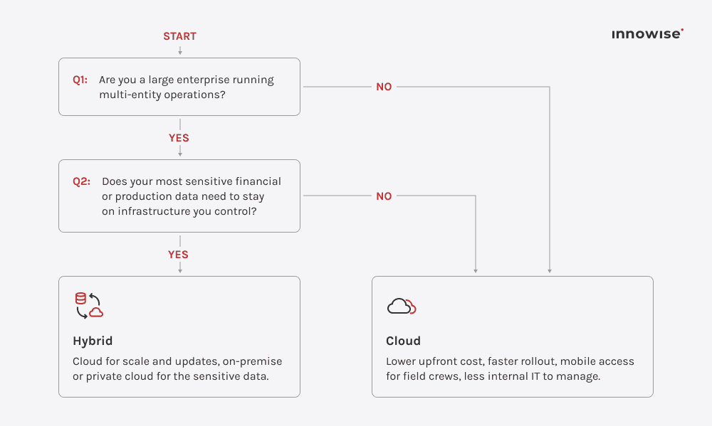 Decision tree helping businesses choose between cloud and hybrid ERP deployment based on size and data requirements.