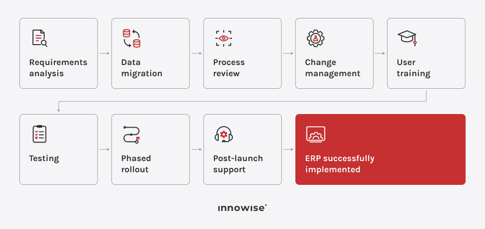 ERP implementation flowchart outlining eight stages from requirements analysis to post-launch support