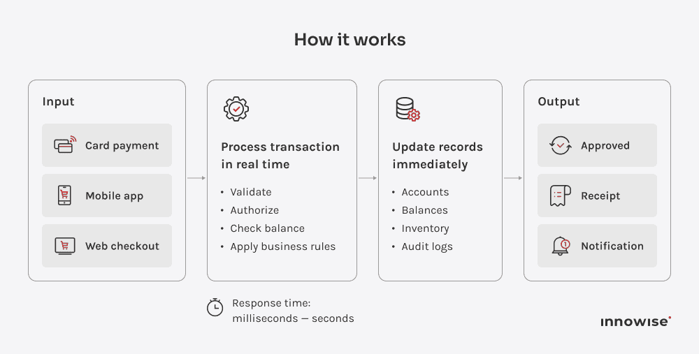 Real-time TPS flow from payment input through validation and authorization to record updates and customer confirmation.