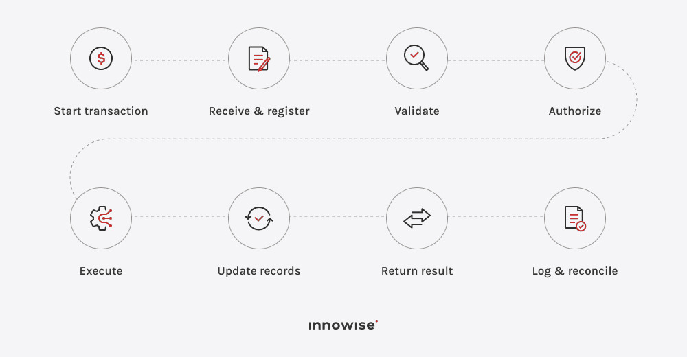 End-to-end TPS workflow covering validation, approval, processing, record updates, results, and reconciliation.