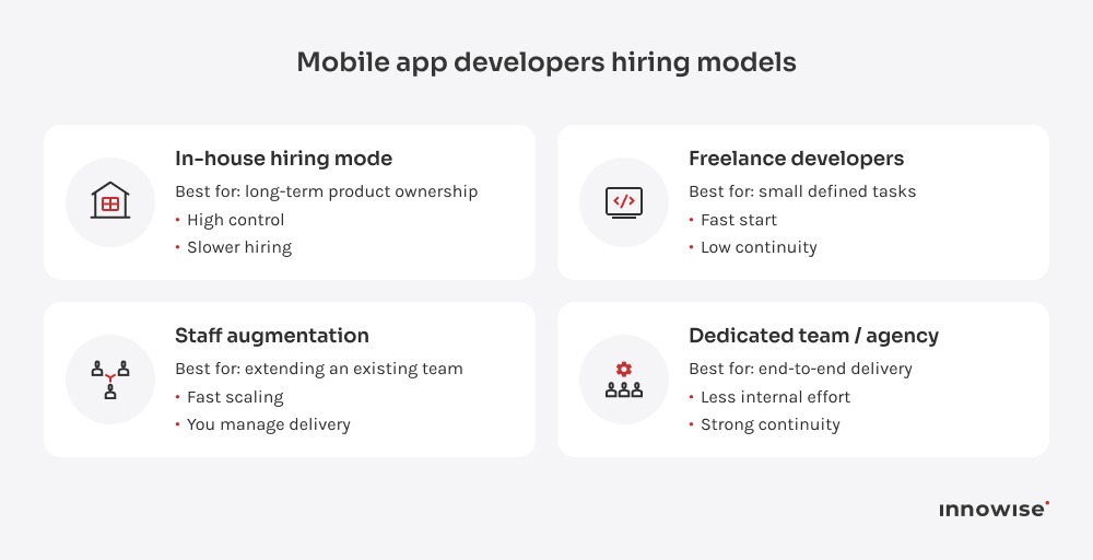 Comparison of in-house hiring, freelance developers, staff augmentation, and dedicated teams for mobile app development.