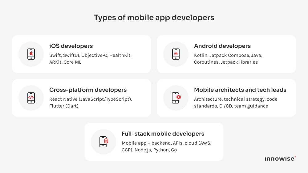 Types of mobile app developers, including iOS, Android, cross-platform, mobile architects, tech leads, and full-stack specialists.