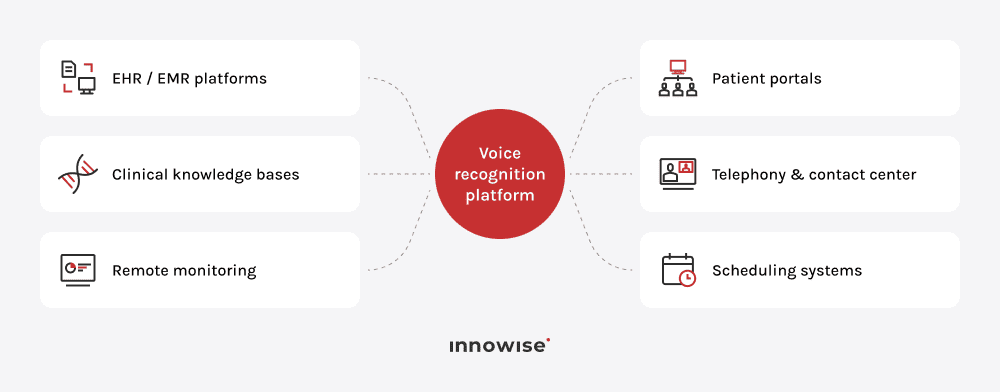 Voice recognition platform integration