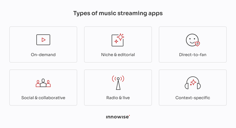 Main types of music streaming apps, including on-demand, niche, direct-to-fan, social, live, and context-based platforms.